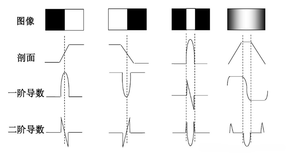 灰度级跃变的边缘模型